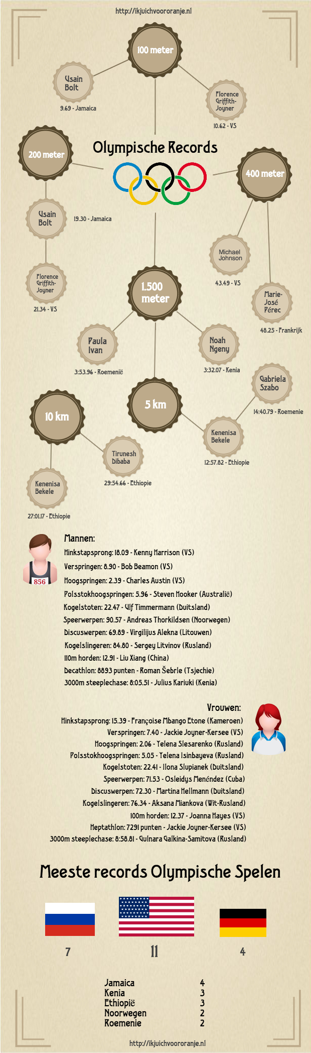 Infographic Olympische Spelen records in atletiek